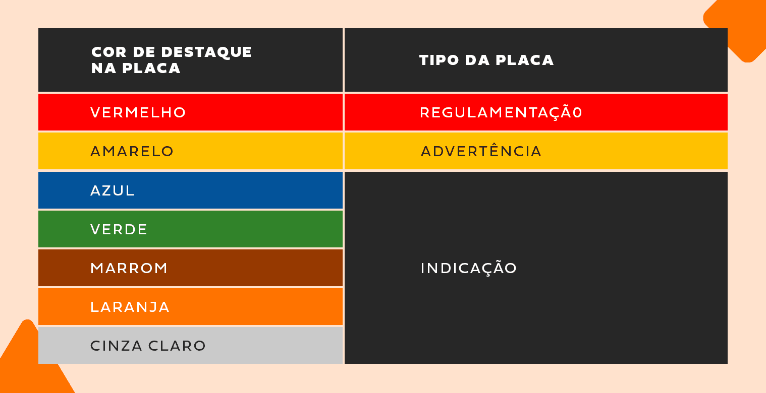 Características dos sinais de Regulamentação.