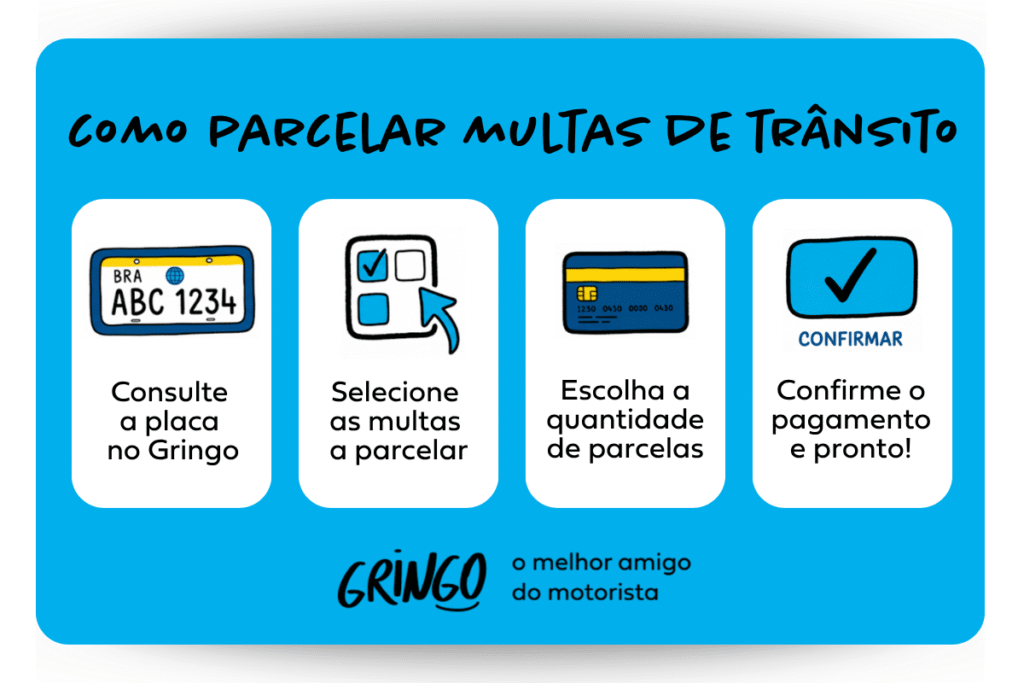 Infográfico explicativo sobre como parcelar multas de trânsito no app Gringo, com ilustrações de placa, cartão, check-list e botão de confirmação.