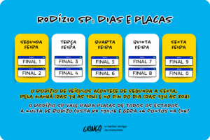 Infográfico colorido sobre o rodízio de veículos em São Paulo, mostrando os dias e finais de placa: segunda-feira (1 e 2), terça (3 e 4), quarta (5 e 6), quinta (7 e 8) e sexta (9 e 0). O texto informa que o rodízio ocorre das 7h às 10h e das 17h às 20h, com multa de R0,16 e 4 pontos na CNH.