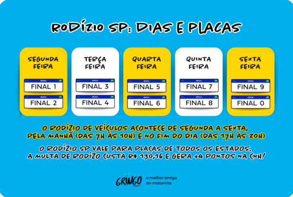 Infográfico colorido sobre o rodízio de veículos em São Paulo, mostrando os dias e finais de placa: segunda-feira (1 e 2), terça (3 e 4), quarta (5 e 6), quinta (7 e 8) e sexta (9 e 0). O texto informa que o rodízio ocorre das 7h às 10h e das 17h às 20h, com multa de R$130,16 e 4 pontos na CNH.
