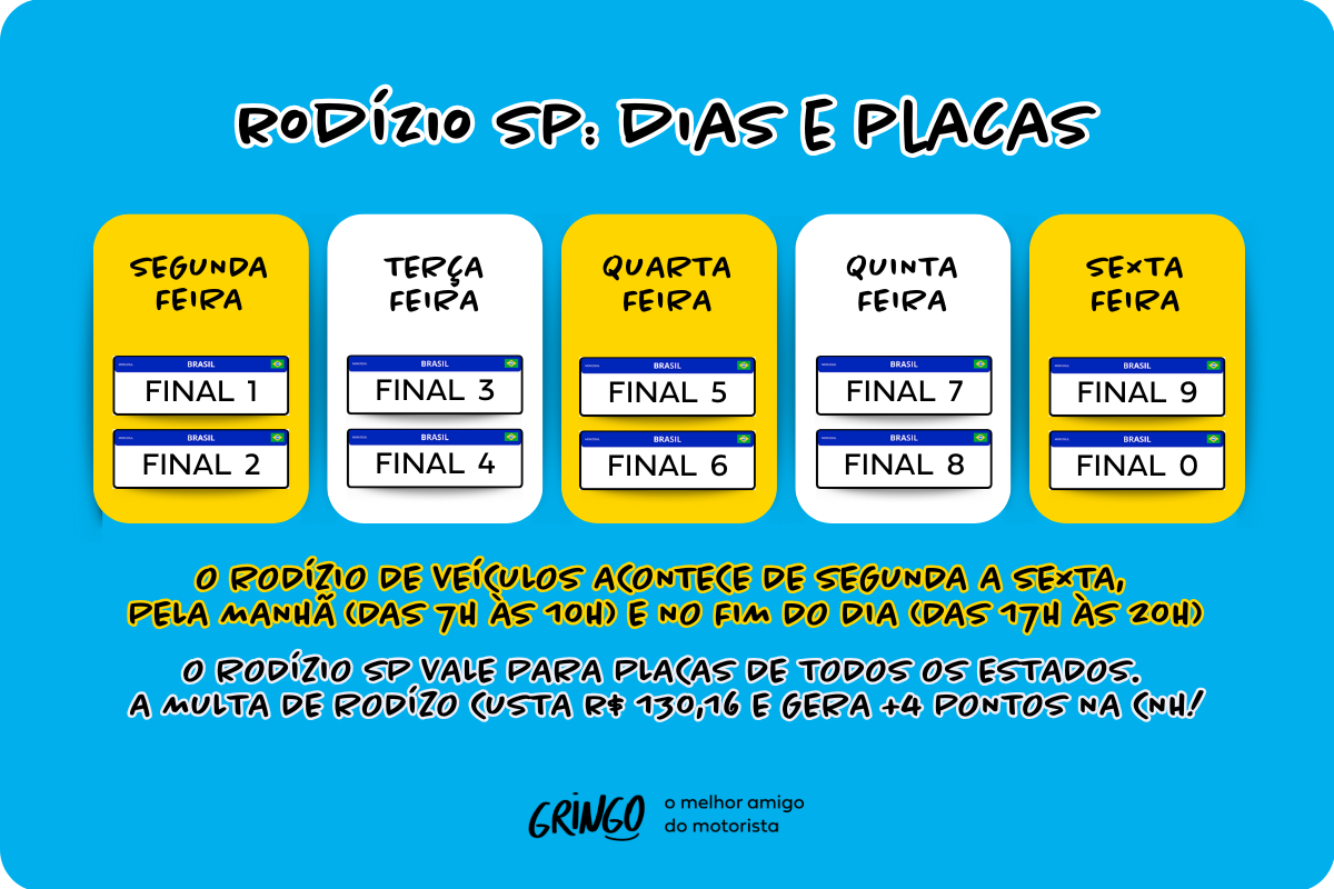 Infográfico colorido sobre o rodízio de veículos em São Paulo, mostrando os dias e finais de placa: segunda-feira (1 e 2), terça (3 e 4), quarta (5 e 6), quinta (7 e 8) e sexta (9 e 0). O texto informa que o rodízio ocorre das 7h às 10h e das 17h às 20h, com multa de R$130,16 e 4 pontos na CNH.