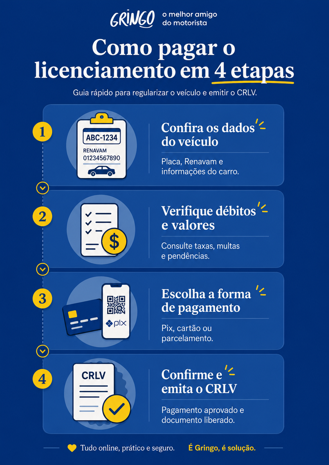 “Infográfico vertical do Gringo mostrando como pagar o licenciamento em 4 etapas: conferir os dados do veículo, verificar débitos e valores, escolher a forma de pagamento e emitir o CRLV”