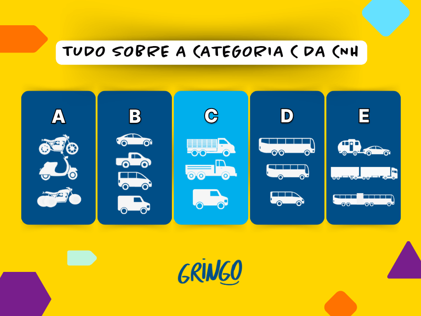 Imagem explicativa sobre a categoria C da CNH, apresentando veículos permitidos nas categorias A, B, C, D e E, com destaque para caminhões e utilitários em layout ilustrado sobre fundo amarelo.