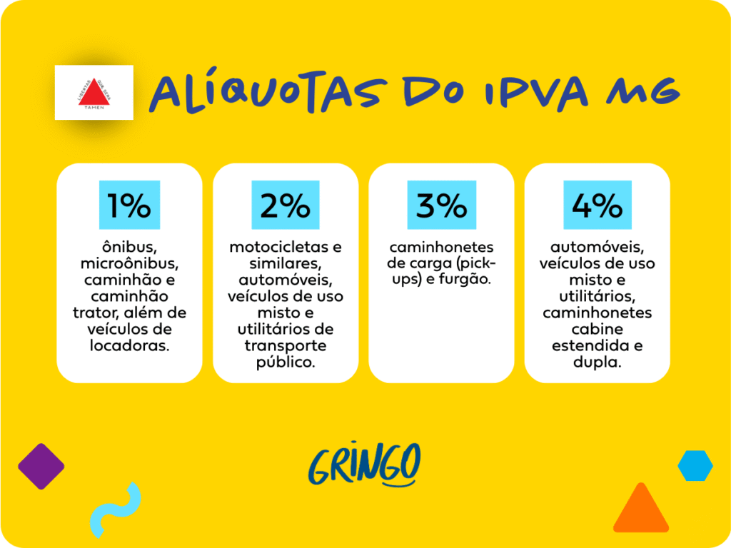 Tabela colorida com as alíquotas do IPVA MG: 1% para ônibus e locadoras, 2% para motos e transporte público, 3% para picapes e furgões, 4% para carros e utilitários cabine dupla.