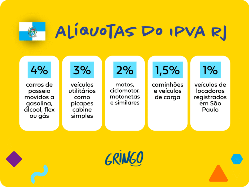 Tabela informativa com as alíquotas do IPVA RJ: 4% para carros de passeio, 3% para picapes cabine simples, 2% para motos, 1,5% para caminhões e 1% para veículos de locadoras de SP.