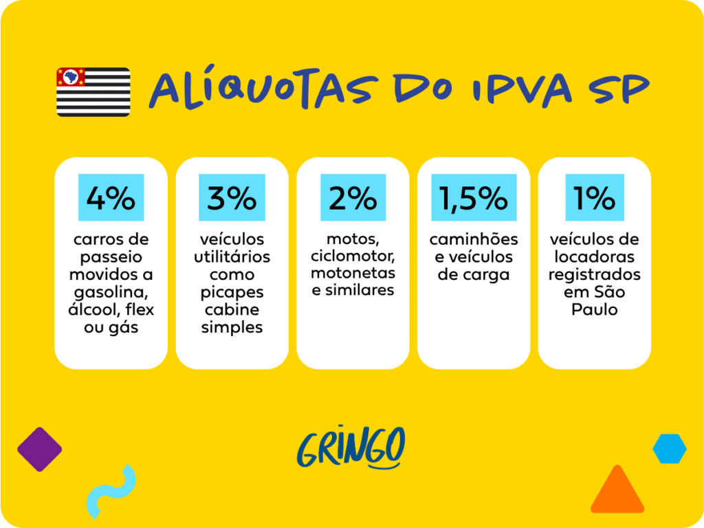 Imagem informativa sobre as alíquotas do IPVA em São Paulo, com fundo amarelo e cinco categorias: 4% para carros de passeio a gasolina, álcool, flex ou gás; 3% para utilitários como picapes cabine simples; 2% para motos, ciclomotores e similares; 1,5% para caminhões; e 1% para veículos de locadoras registrados no estado.