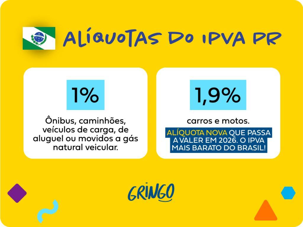 Informativo visual sobre as alíquotas do IPVA no Paraná em 2026, com fundo amarelo e destaque para dois valores: 1% para ônibus, caminhões e veículos de carga; e 1,9% para carros e motos, descrito como o IPVA mais barato do Brasil.