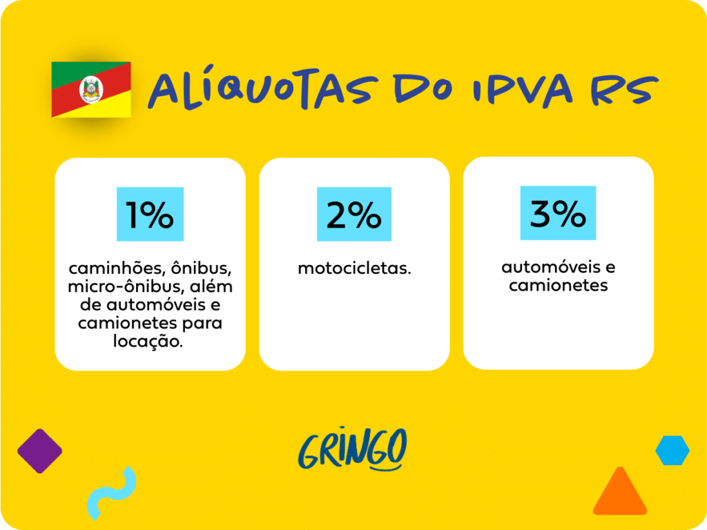 Imagem com fundo amarelo mostra as alíquotas do IPVA no Rio Grande do Sul: 1% para caminhões, ônibus e veículos de locação; 2% para motocicletas; e 3% para automóveis e camionetes.