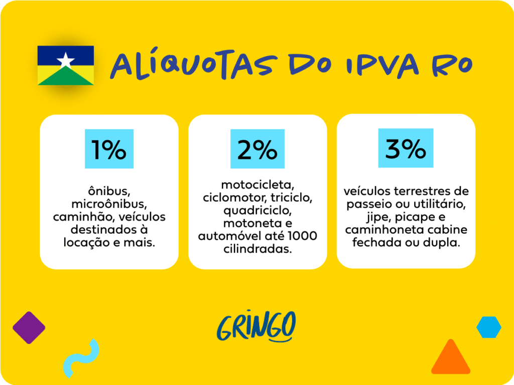 Informativo visual sobre as alíquotas do IPVA em Rondônia: 1% para ônibus, micro-ônibus e caminhões; 2% para motos, triciclos e automóveis até 1000 cilindradas; e 3% para carros, jipes, picapes e caminhonetes.