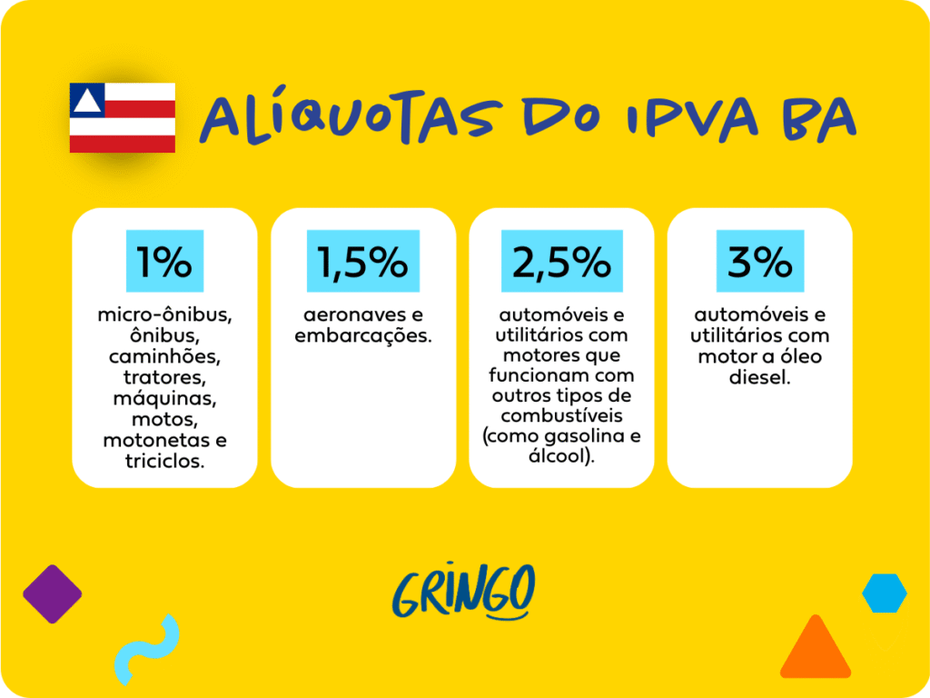 Tabela colorida com as alíquotas do IPVA BA: 1% para ônibus e motos, 1,5% para embarcações, 2,5% para veículos a gasolina ou álcool e 3% para veículos a diesel.