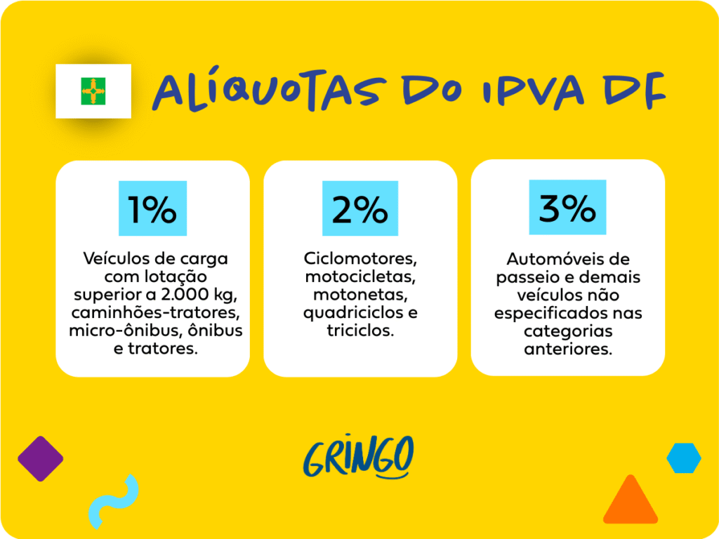 Tabela colorida com as alíquotas do IPVA no Distrito Federal, com valores de 1%, 2% e 3% para diferentes tipos de veículos, sobre fundo amarelo com ícones ilustrativos.