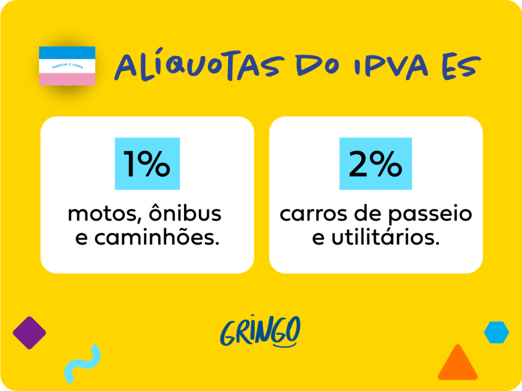 Tabela colorida com as alíquotas do IPVA ES: 1% para motos, ônibus e caminhões; 2% para carros de passeio e utilitários, com destaque visual para cada percentual em azul claro.