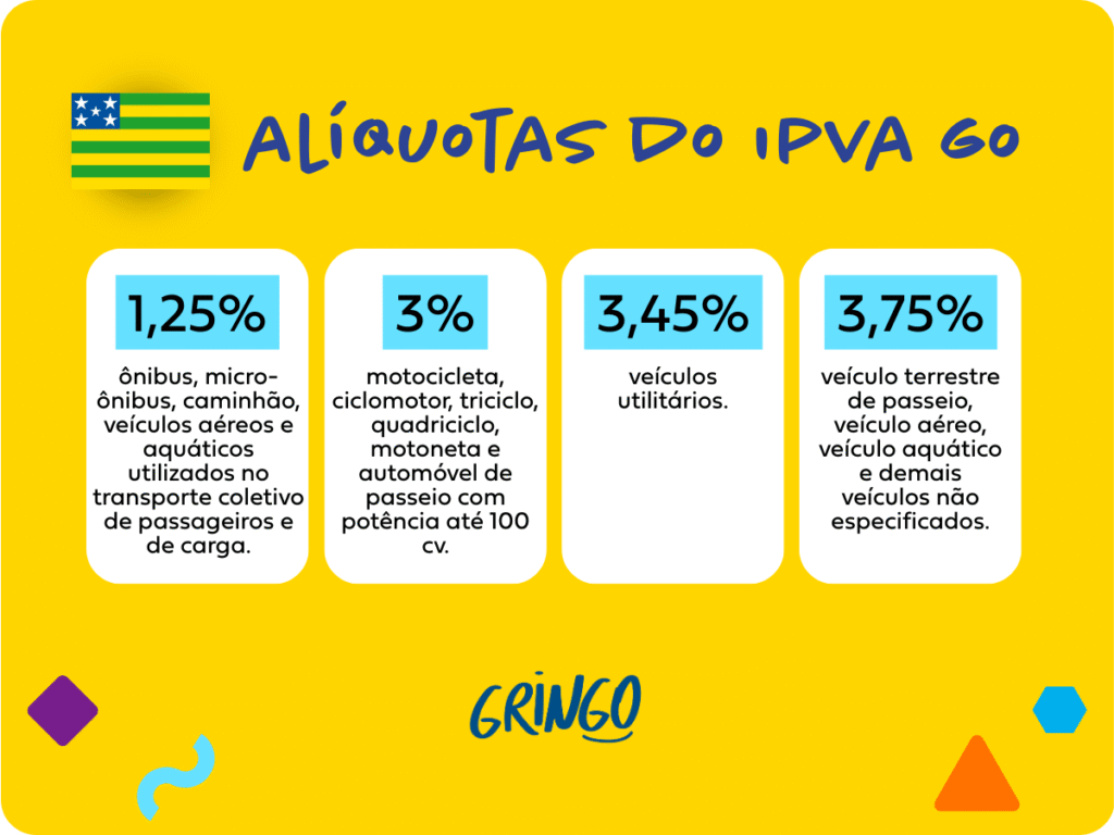 Gráfico com a tabela de alíquotas do IPVA em Goiás, apresentando percentuais de 1,25% a 3,75% para diferentes categorias de veículos, com fundo amarelo e a bandeira do estado.