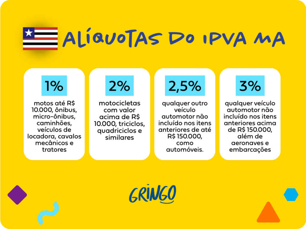 Tabela colorida com as alíquotas do IPVA MA: 1% para motos até R$ 10 mil e veículos pesados; 2% para motos acima de R$ 10 mil; 2,5% para veículos de até R$ 150 mil; 3% para veículos acima de R$ 150 mil e embarcações.