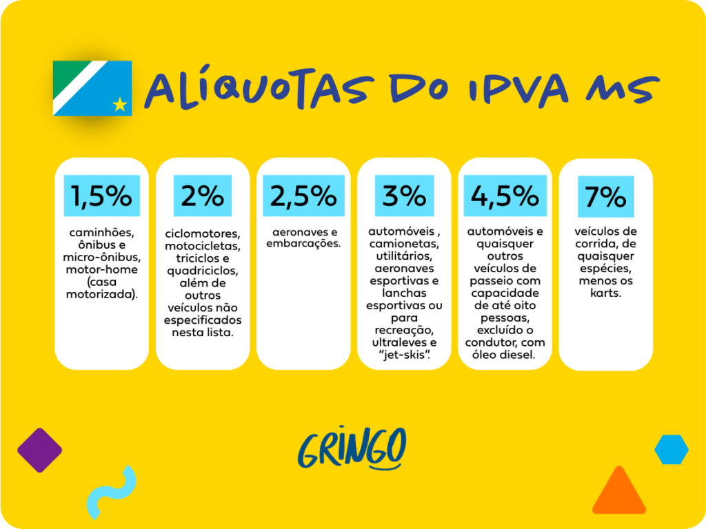 Tabela informativa sobre as alíquotas do IPVA em Mato Grosso do Sul, com destaque para os percentuais entre 1,5% e 7% conforme o tipo de veículo, sobre fundo amarelo e layout didático.