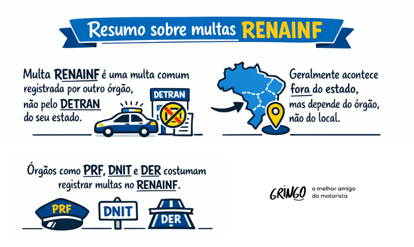 Infográfico resumo sobre multas RENAINF explicando que são infrações registradas por outros órgãos, como PRF, DNIT e DER, geralmente fora do estado, com ilustrações de viatura, mapa do Brasil e sinalizações.