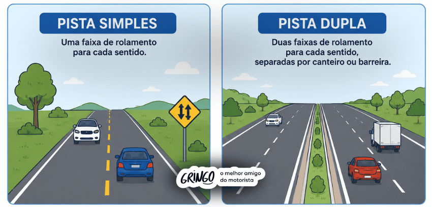 Infográfico comparando pista simples e pista dupla em rodovias, mostrando que a pista simples possui uma faixa por sentido e a pista dupla tem duas faixas por sentido separadas por canteiro ou barreira, com ilustrações de carros e paisagem ao fundo.